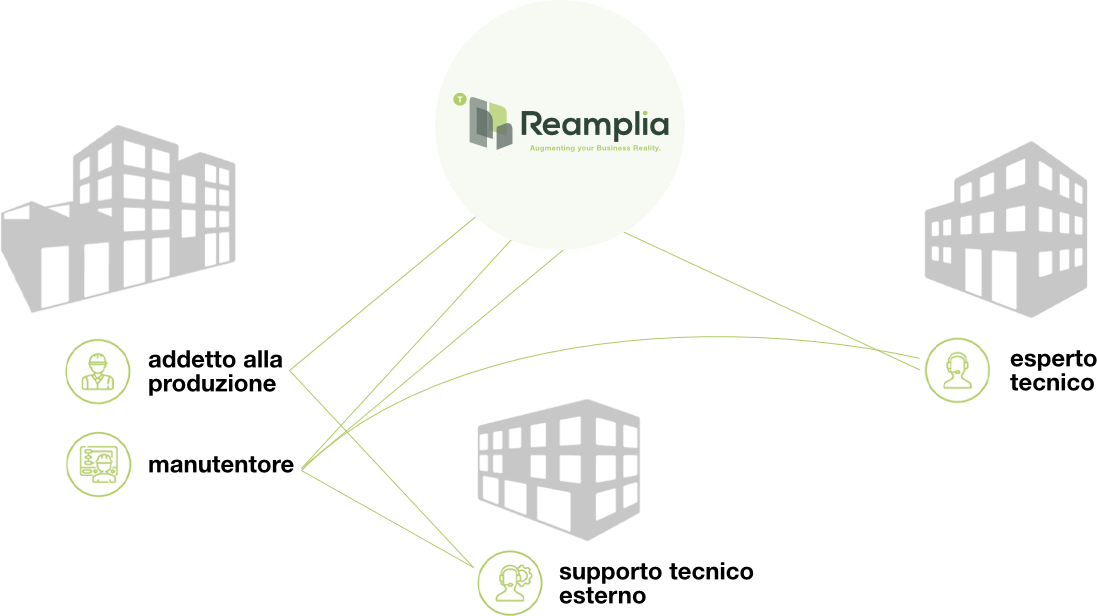 Reamplia Remote Assistance Support Anyone